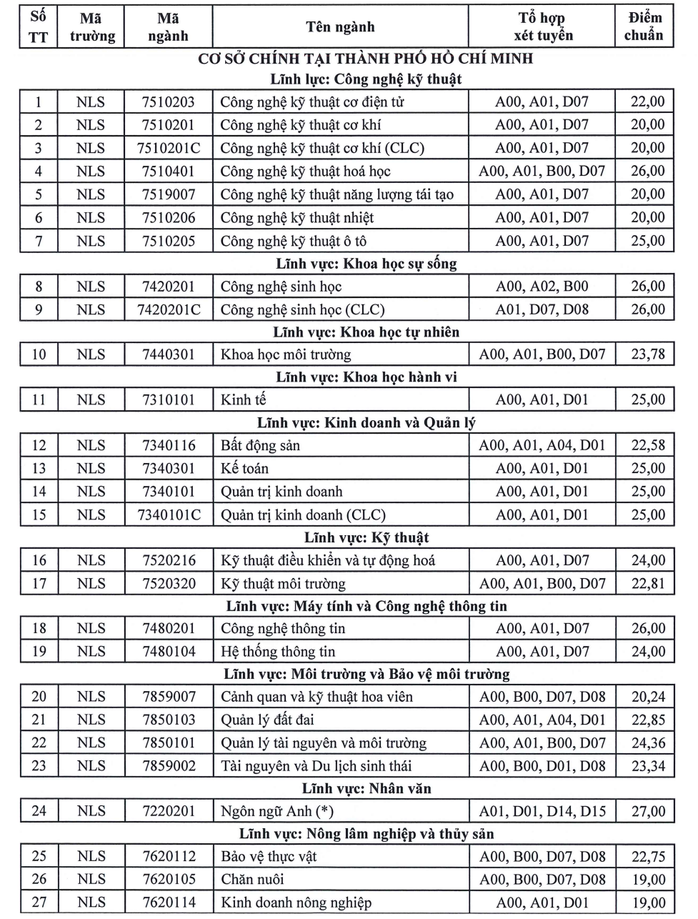 Điểm chuẩn học bạ của Trường ĐH Nông Lâm TP HCM cao nhất 27 - Ảnh 2.