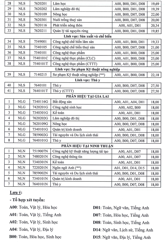 Điểm chuẩn học bạ của Trường ĐH Nông Lâm TP HCM cao nhất 27 - Ảnh 3.