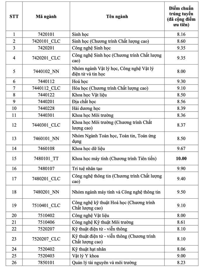 Trường ĐH Khoa học tự nhiên TP HCM công bố điểm chuẩn 3 phương thức xét tuyển sớm - Ảnh 2.