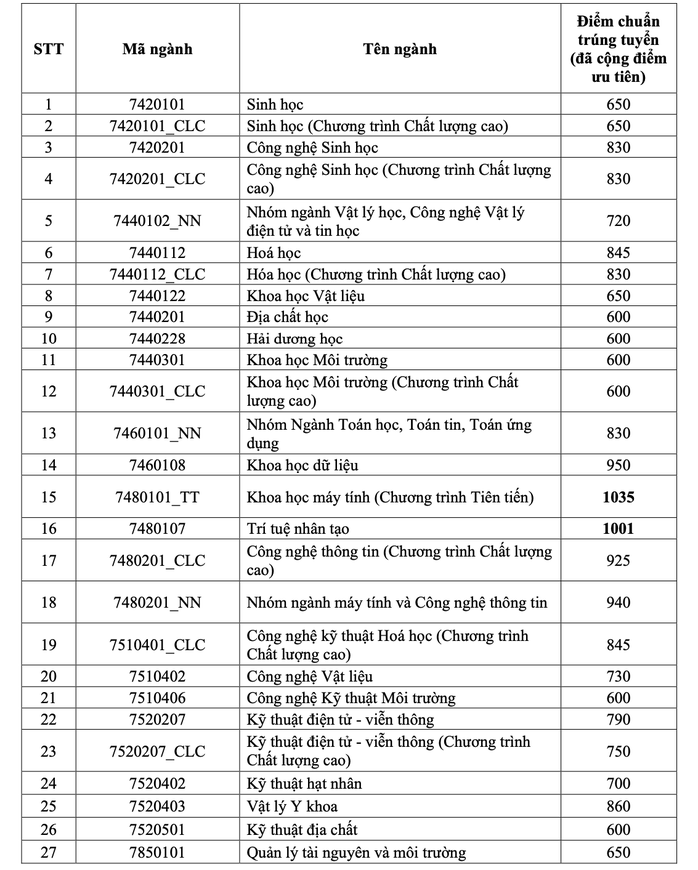 Trường ĐH Khoa học tự nhiên TP HCM công bố điểm chuẩn 3 phương thức xét tuyển sớm - Ảnh 3.