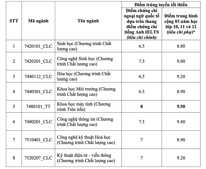 Trường ĐH Khoa học tự nhiên TP HCM công bố điểm chuẩn 3 phương thức xét tuyển sớm - Ảnh 4.