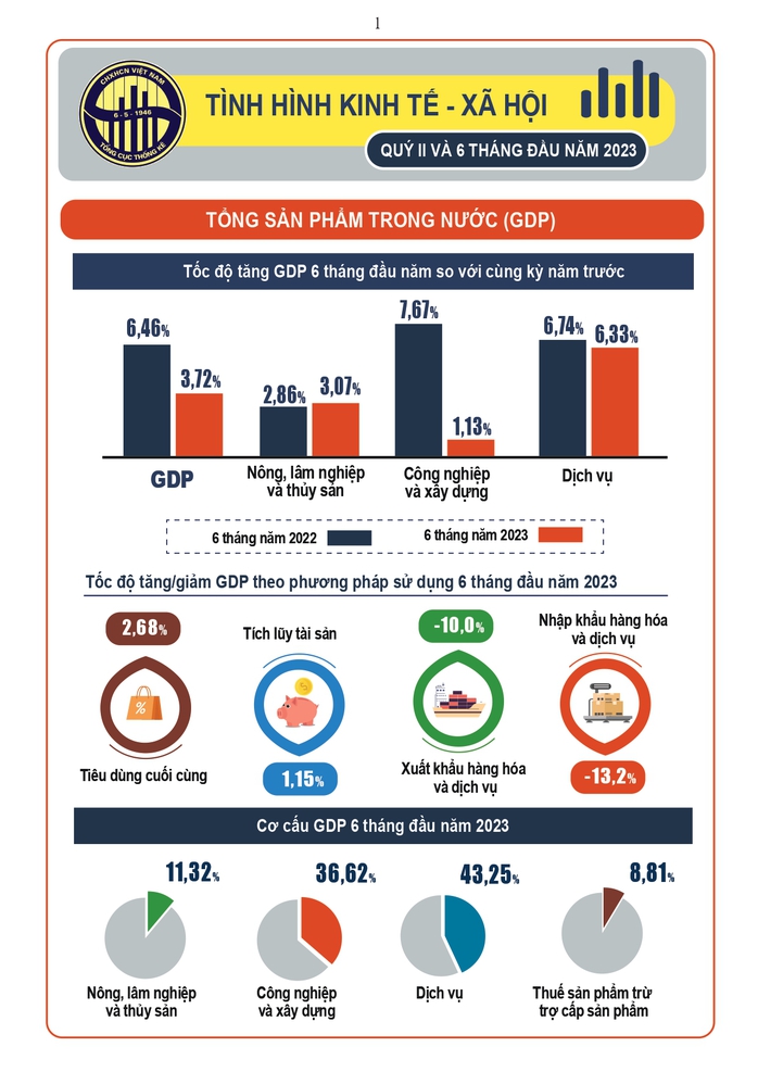 GDP 6 tháng đầu năm 2023 tăng 3,72% - Ảnh 1.