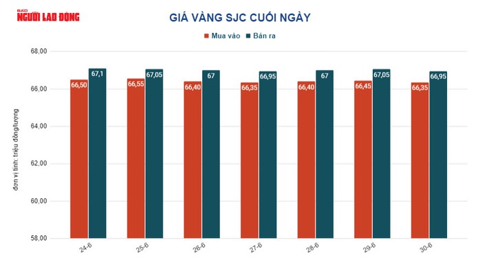 Giá vàng hôm nay 1-7: Vàng trong nước tăng mạnh - Ảnh 3.