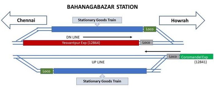 Thảm họa đường sắt Ấn Độ: Cú bẻ lái bí ẩn và 2 nghi vấn chính - Ảnh 2.