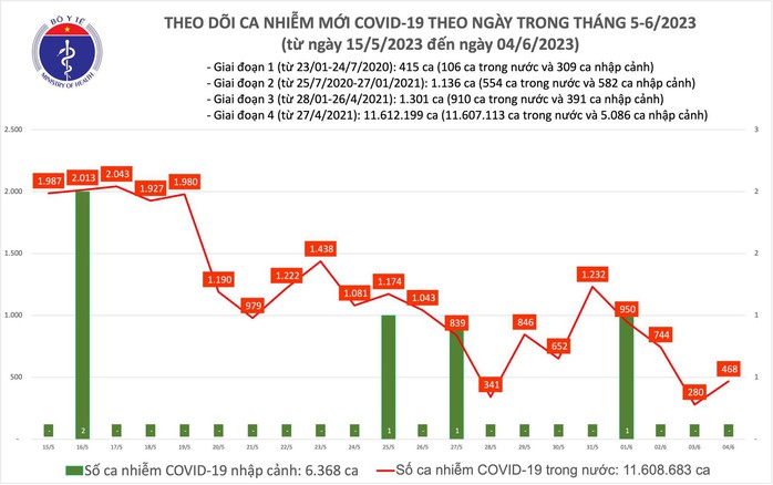 Dịch COVID-19 hôm nay: Ca nhiễm tăng - Ảnh 1.