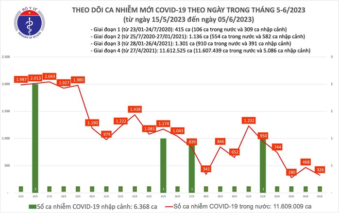 Dịch COVID-19 hôm nay: Ca mắc giảm, bệnh nhân nặng tăng - Ảnh 1.