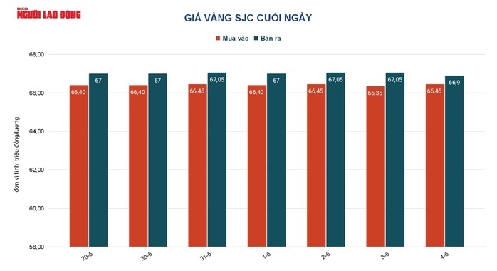 Giá vàng hôm nay 5-6: Vàng nhẫn rẻ hơn vàng SJC trên 10 triệu đồng/lượng - Ảnh 3.