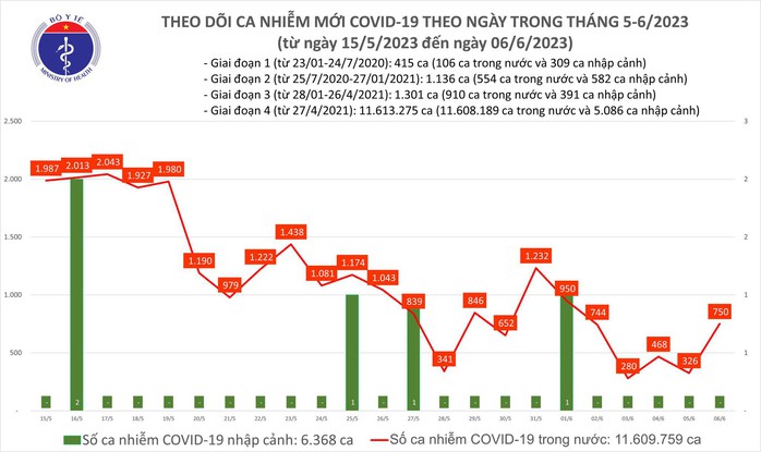 Dịch COVID-19 hôm nay: Ca nhiễm tăng ngày đầu tuần - Ảnh 1.