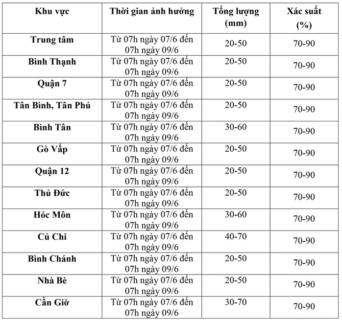 Thời tiết TP HCM ngày 7-6: Xác suất xảy ra mưa lên đến 90% - Ảnh 3.