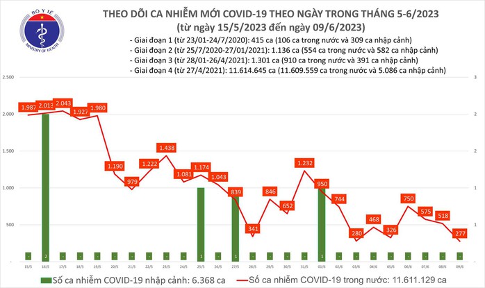 Dịch COVID-19 hôm nay: Ca nhiễm giảm sâu  - Ảnh 1.