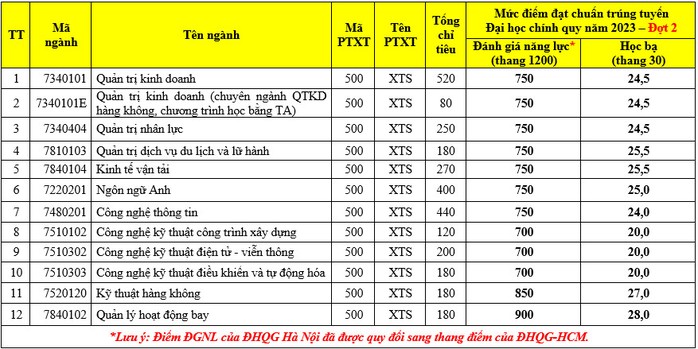 Học viện Hàng không Việt Nam công bố điểm chuẩn đợt 2 - Ảnh 2.