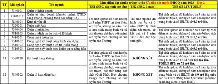 Học viện Hàng không Việt Nam công bố điểm chuẩn đợt 2 - Ảnh 3.