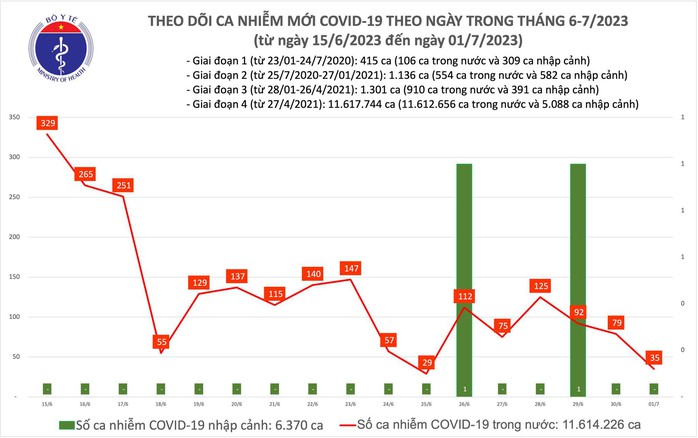 Dịch COVID-19 hôm nay: Ca nhiễm giảm, tăng bệnh nhân thở máy - Ảnh 1.