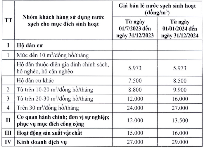 Giá nước sinh hoạt mới ở Hà Nội từ tháng 7-2023 - Ảnh 1.