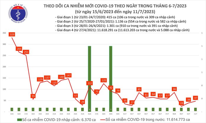 Dịch COVID-19 hôm nay: Ca nhiễm mới tăng - Ảnh 1.