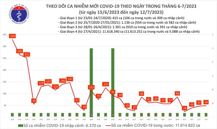 Dịch COVID-19 hôm nay: Ca nhiễm mới lại tăng - Ảnh 1.