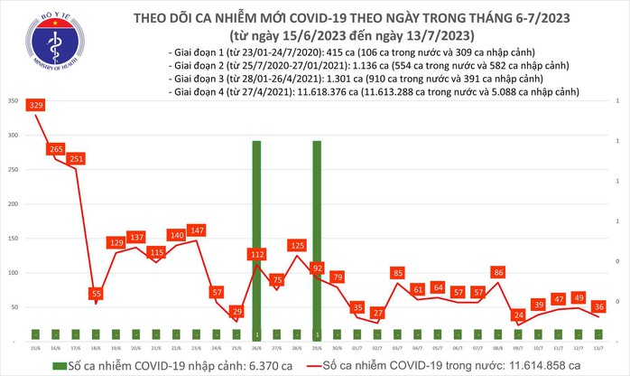 Dịch COVID-19 hôm nay: Ca nhiễm giảm, bệnh nhân nặng tăng - Ảnh 1.