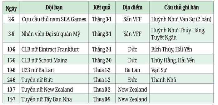 Thêm bài học quý cho tuyển nữ Việt Nam - Ảnh 3.