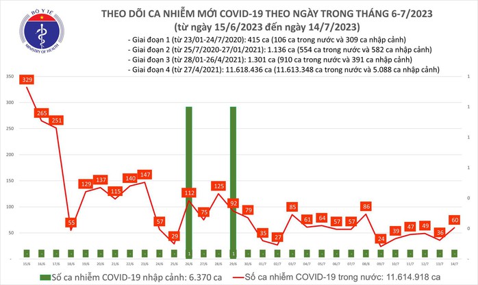 Dịch COVID-19 hôm nay: Ca nhiễm và bệnh nhân nặng đều tăng - Ảnh 1.