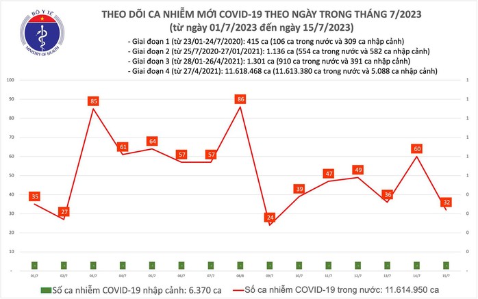 Dịch COVID-19 hôm nay: Ca nhiễm giảm mạnh - Ảnh 1.