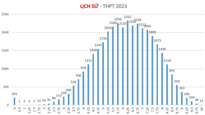 TP HCM dẫn đầu cả nước điểm thi môn tiếng Anh 7 năm liền - Ảnh 7.