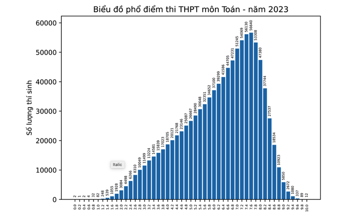 Thi tốt nghiệp THPT 2023: Điểm trung bình môn Toán là 6,25 - Ảnh 1.