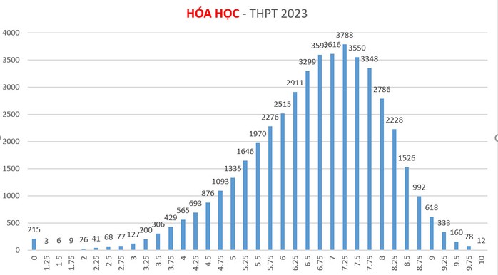 TP HCM dẫn đầu cả nước điểm thi môn tiếng Anh 7 năm liền - Ảnh 8.