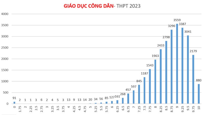 TP HCM dẫn đầu cả nước điểm thi môn tiếng Anh 7 năm liền - Ảnh 9.