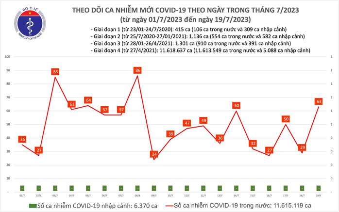 Dịch COVID-19 hôm nay: Ca nhiễm tăng cao nhất trong nhiều ngày qua - Ảnh 1.