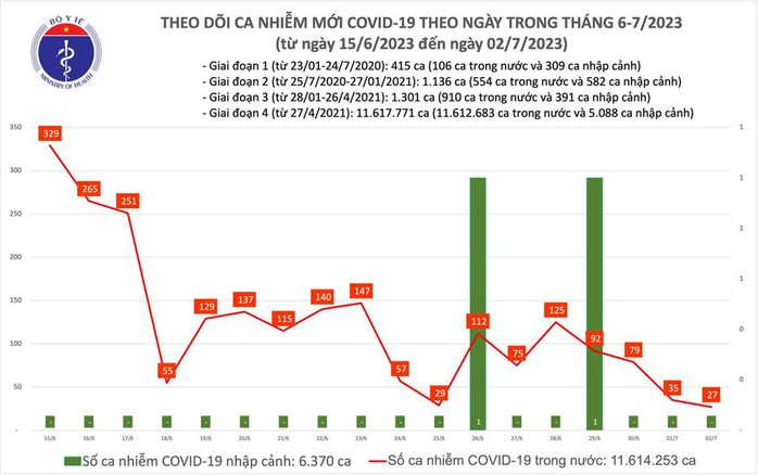 Dịch COVID-19 hôm nay: Ca nhiễm thấp nhất hơn 2 tuần qua - Ảnh 1.