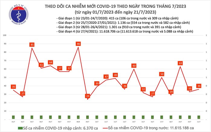 Dịch COVID-19 hôm nay: Ca nhiễm mới và bệnh nhân nặng tăng - Ảnh 1.