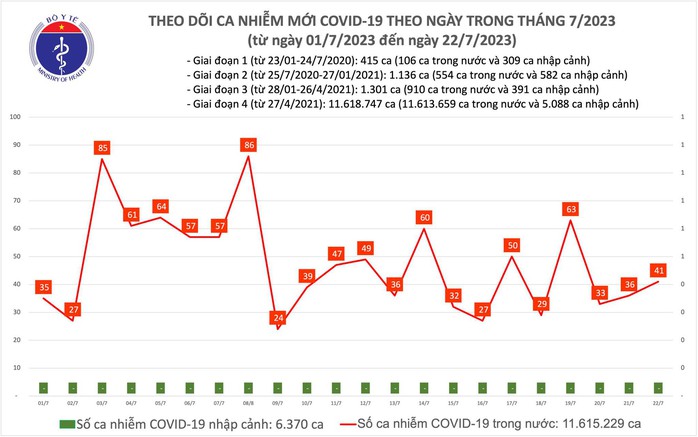 Dịch COVID-19 hôm nay: Ca nhiễm tăng ngày cuối tuần - Ảnh 1.