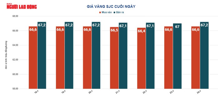 Giá vàng hôm nay 25-7: Vàng SJC và trang sức đồng loạt tăng giá - Ảnh 3.