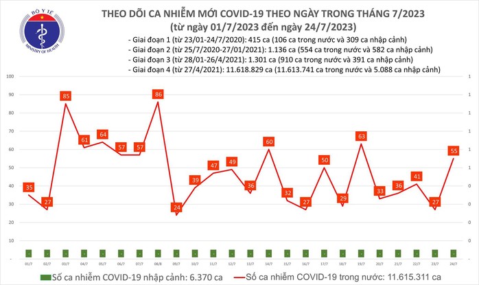 Dịch COVID-19 hôm nay: Ca nhiễm tăng, thêm 2 bệnh nhân nặng - Ảnh 1.