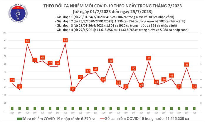 Dịch COVID-19 hôm nay: Ca nhiễm lại giảm sâu - Ảnh 1.