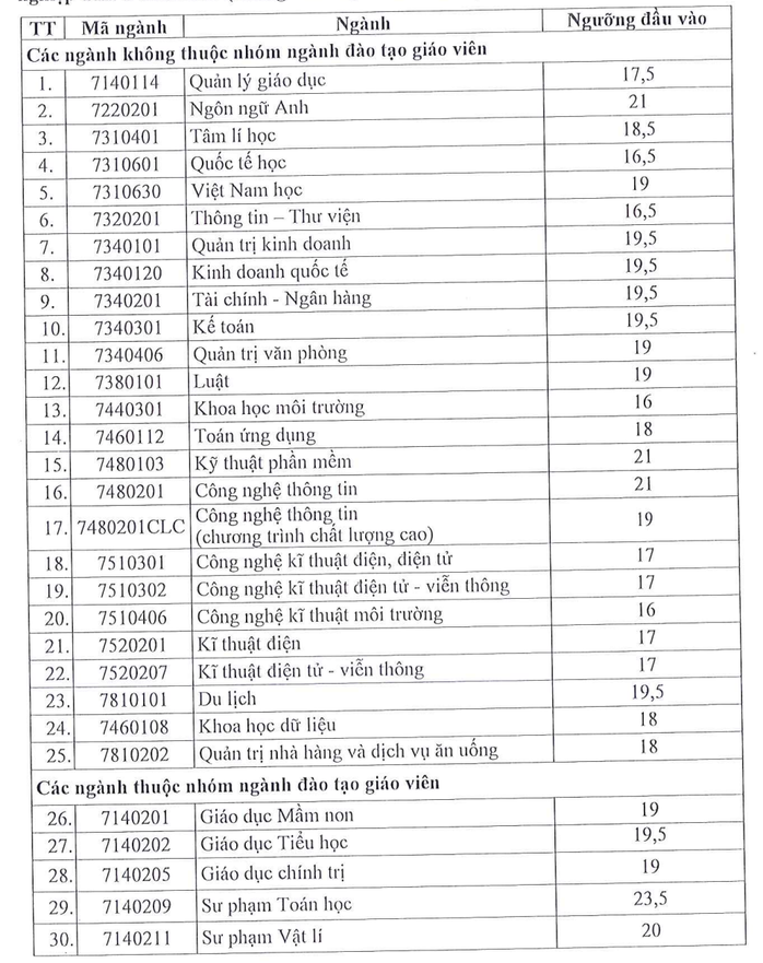 Trường ĐH Sài Gòn công bố điểm sàn 2 phương thức xét tuyển - Ảnh 2.