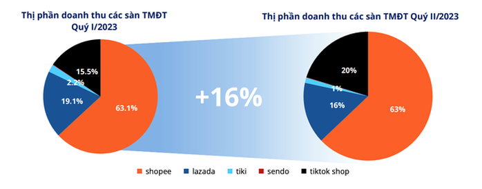 Thay đổi bất ngờ trên thị trường thương mại điện tử Việt Nam - Ảnh 1.