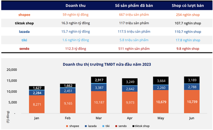 Thay đổi bất ngờ trên thị trường thương mại điện tử Việt Nam - Ảnh 3.