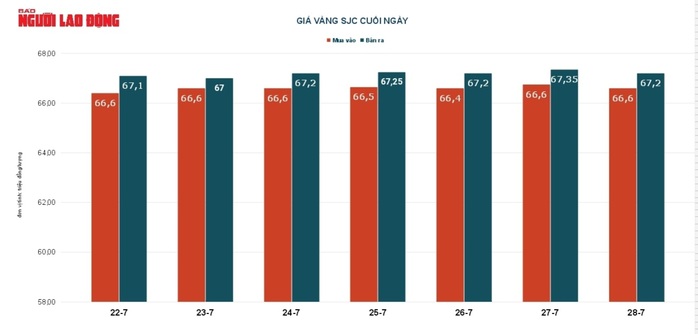 Giá vàng hôm nay 29-7: Vàng trang sức tăng giá mạnh - Ảnh 3.