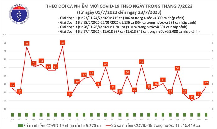 Dịch COVID-19 hôm nay: Ca nhiễm tiếp tục tăng - Ảnh 1.