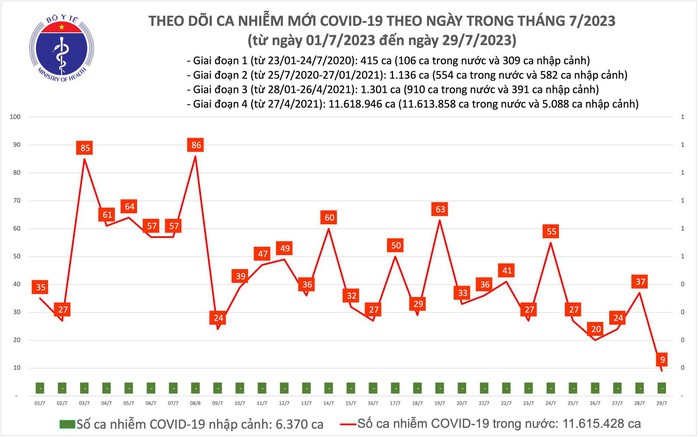 Dịch COVID-19 hôm nay: Ca nhiễm giảm cực sâu - Ảnh 1.