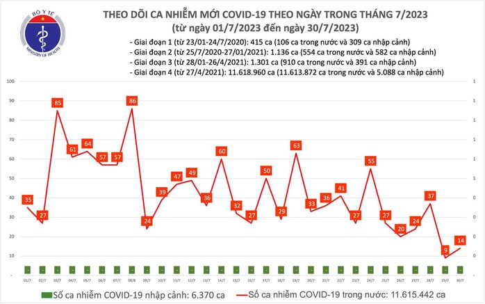 Dịch COVID-19 hôm nay: Ca nhiễm tăng ngày cuối tuần - Ảnh 1.