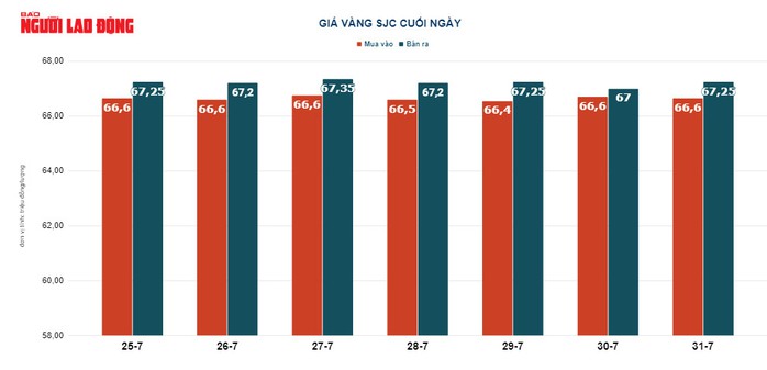 Giá vàng hôm nay 1-8: Vàng trong nước biến động trái chiều - Ảnh 3.