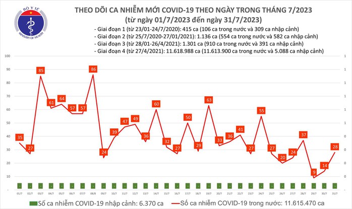 Dịch COVID-19 hôm nay: Ca nhiễm tăng trong 24 giờ qua - Ảnh 1.