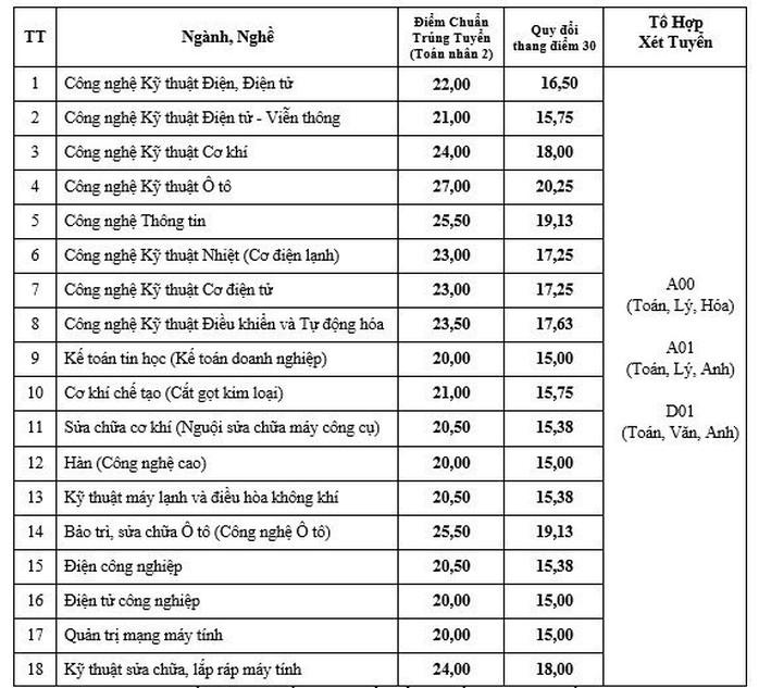 Trường CĐ công bố điểm chuẩn 2023: Công nghệ Kỹ thuật Ô tô đứng đầu - Ảnh 1.