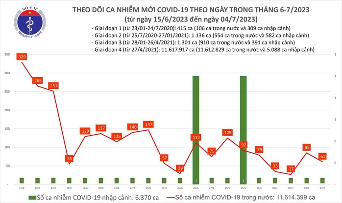 Dịch COVID-19 hôm nay: Bệnh nhân nặng tăng, ca nhiễm giảm - Ảnh 1.