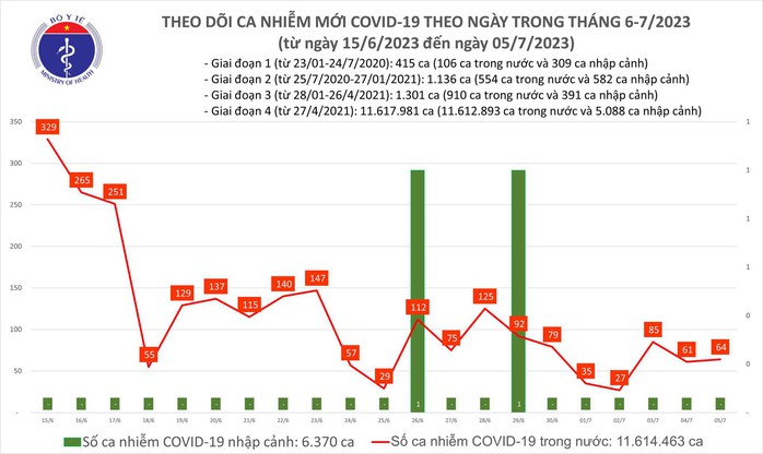 Dịch COVID-19 hôm nay: Số mắc tăng nhẹ, không còn bệnh nhân thở máy - Ảnh 1.