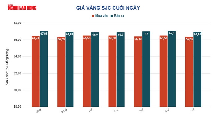 Giá vàng hôm nay 6-7: Tiếp nối đà lao dốc - Ảnh 3.