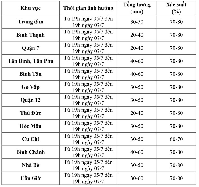 Từ tối nay 5-7, TP HCM bước vào đợt mưa diện rộng và kéo dài - Ảnh 1.