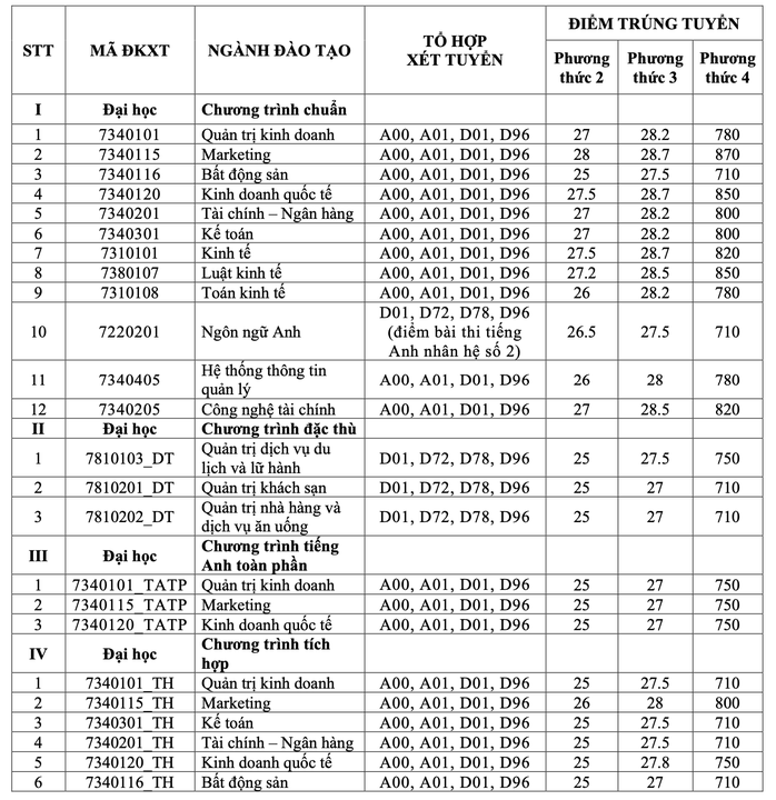 Trường ĐH Tài chính- Marketing công bố điểm chuẩn 3 phương thức xét tuyển sớm - Ảnh 2.